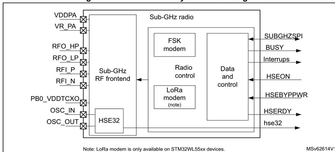 Figure 9. Sub-GHz radio system block diagram. The diagram shows the internal architecture of the sub-GHz radio. On the left, the 'Sub-GHz RF frontend' block is connected to external pins: VDDPA, VR_PA, RFO_HP, RFO_LP, RFI_P, RFI_N, PB0_VDDTCXO, OSC_IN, and OSC_OUT. The OSC_IN and OSC_OUT pins are connected to an 'HSE32' block. The 'Sub-GHz radio' block contains three main internal components: 'FSK modem', 'Radio control', and 'LoRa modem (note)'. The 'Radio control' block is connected to the 'Data and control' block. The 'Data and control' block is connected to external pins: SUBGHZSPI, BUSY, Interrupts, HSEON, HSEBYPWR, HSERDY, and hse32. A note at the bottom states: 'Note: LoRa modem is only available on STM32WL55xx devices.' The diagram is labeled MSV62614V1.