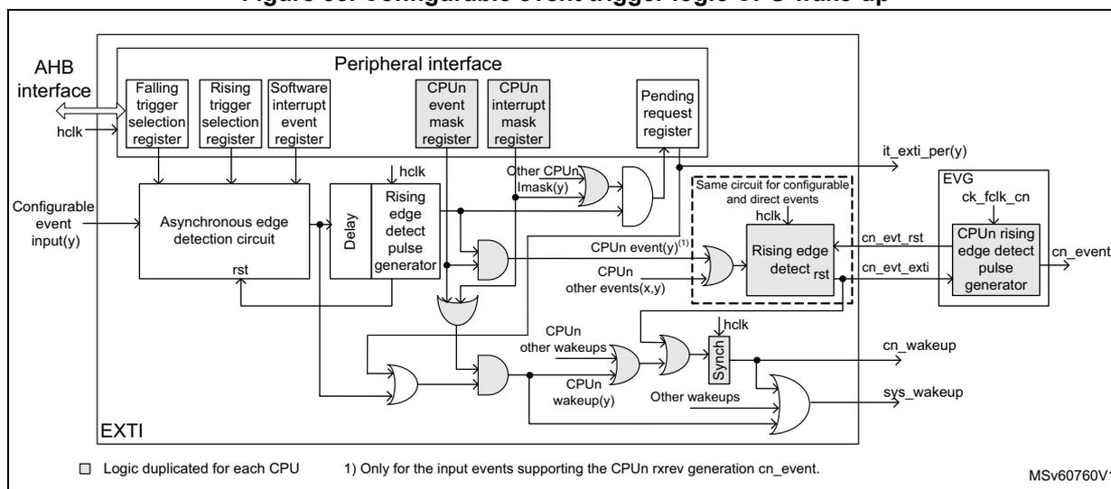Figure 55: Configurable event trigger logic CPU wake-up block diagram. The diagram shows the internal logic of the EXTI for configurable events. It includes an AHB interface, a peripheral interface with registers (Falling trigger selection, Rising trigger selection, Software interrupt event, CPU event mask, CPU interrupt mask, Pending request), an asynchronous edge detection circuit, a delay block, a rising edge detect pulse generator, and logic gates for CPU events and wake-ups. The diagram is labeled with signals like hclk, Configurable event input(y), it_exti_per(y), cn_evt_rst, cn_evt_exti, cn_event, cn_wakeup, and sys_wakeup. A legend indicates that logic is duplicated for each CPU and that the CPU event signal is only generated for input events supporting the CPU rxev generation.