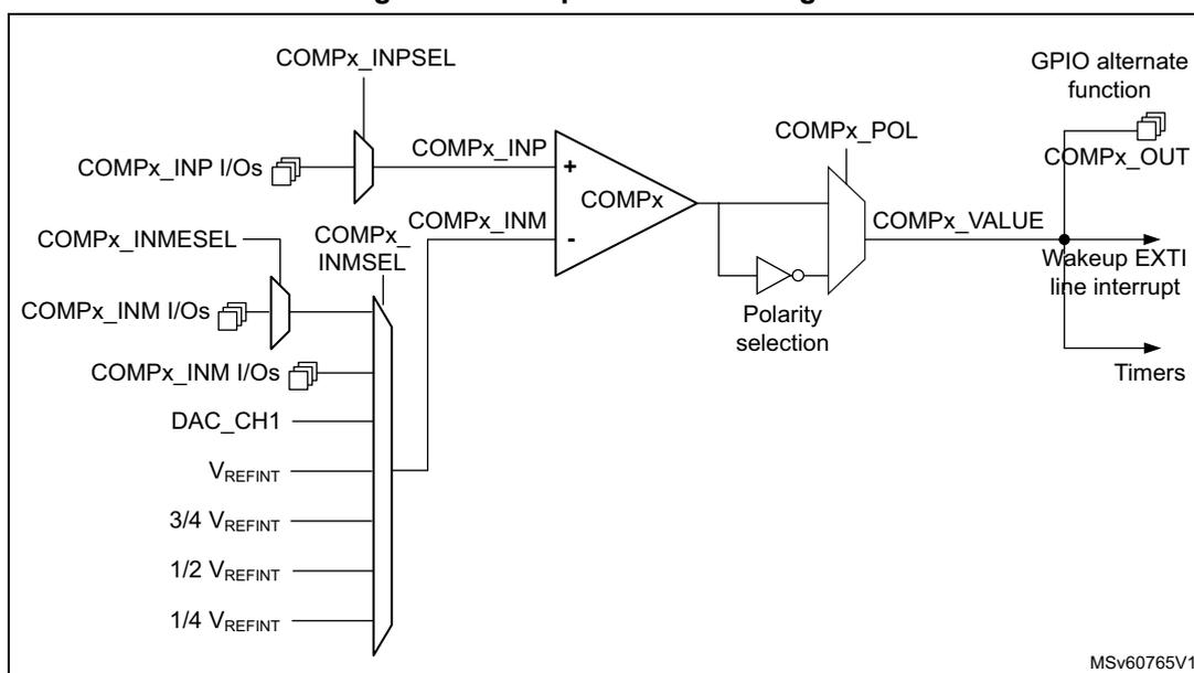 Figure 94: Comparator block diagram showing input multiplexers for non-inverting and inverting inputs, the COMPx comparator core, and an output polarity selection multiplexer leading to COMPx_VALUE, timers, and GPIO alternate functions.
