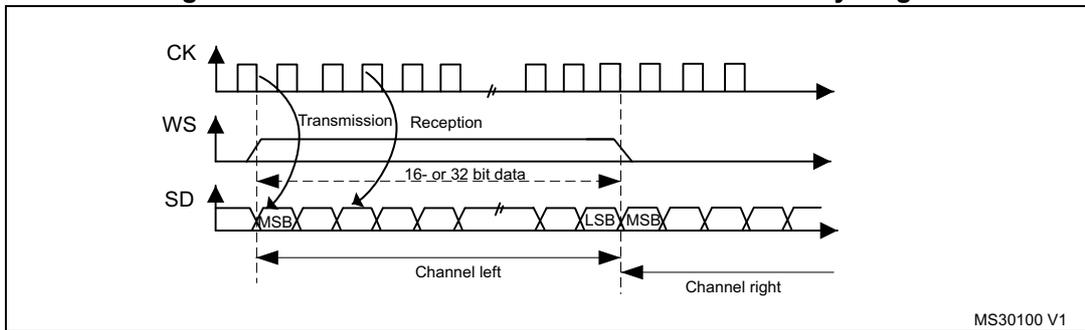 Timing diagram for MSB Justified 16-bit or 32-bit full-accuracy length. It shows three waveforms: CK (clock), WS (word select), and SD (serial data). The CK signal is a periodic square wave. The WS signal is a pulse that goes high at the start of the transmission and goes low at the start of the reception. The SD signal shows a sequence of bits. The first bit is labeled MSB, and the last bit of the first half is labeled LSB. The data is divided into two halves: 'Channel left' and 'Channel right'. The first half is labeled '16- or 32-bit data'. The diagram is labeled MS30100 V1.