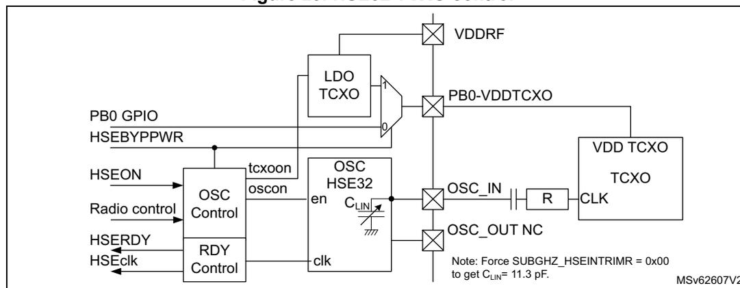 Figure 29. HSE32 TCXO control block diagram. The diagram shows the internal architecture of the HSE32 oscillator and its control logic. On the left, control signals include PB0 GPIO, HSEBYPPWR, HSEON, Radio control, HSERDY, and HSEclk. These connect to an 'OSC Control' block, which in turn connects to an 'RDY Control' block. The 'OSC Control' block outputs 'tcxoon' and 'oscon' signals. The 'RDY Control' block outputs a 'clk' signal. These signals connect to an 'OSC HSE32' block. The 'OSC HSE32' block has inputs for 'en', 'C_LIN' (with a variable capacitor symbol), and 'clk'. It has outputs for 'OSC_IN' (connected to a resistor 'R' and a 'CLK' input of a 'TCXO' block) and 'OSC_OUT NC'. The 'TCXO' block is connected to 'VDD TCXO'. A 'LDO TCXO' block is connected to 'VDDRF' and 'PB0-VDDTCXO'. The 'PB0-VDDTCXO' pin is connected to the 'VDD TCXO' supply. A note indicates: 'Note: Force SUBGHZ_HSEINTRIMR = 0x00 to get C_LIN = 11.3 pF.' The diagram is labeled 'MSv62607V2'.