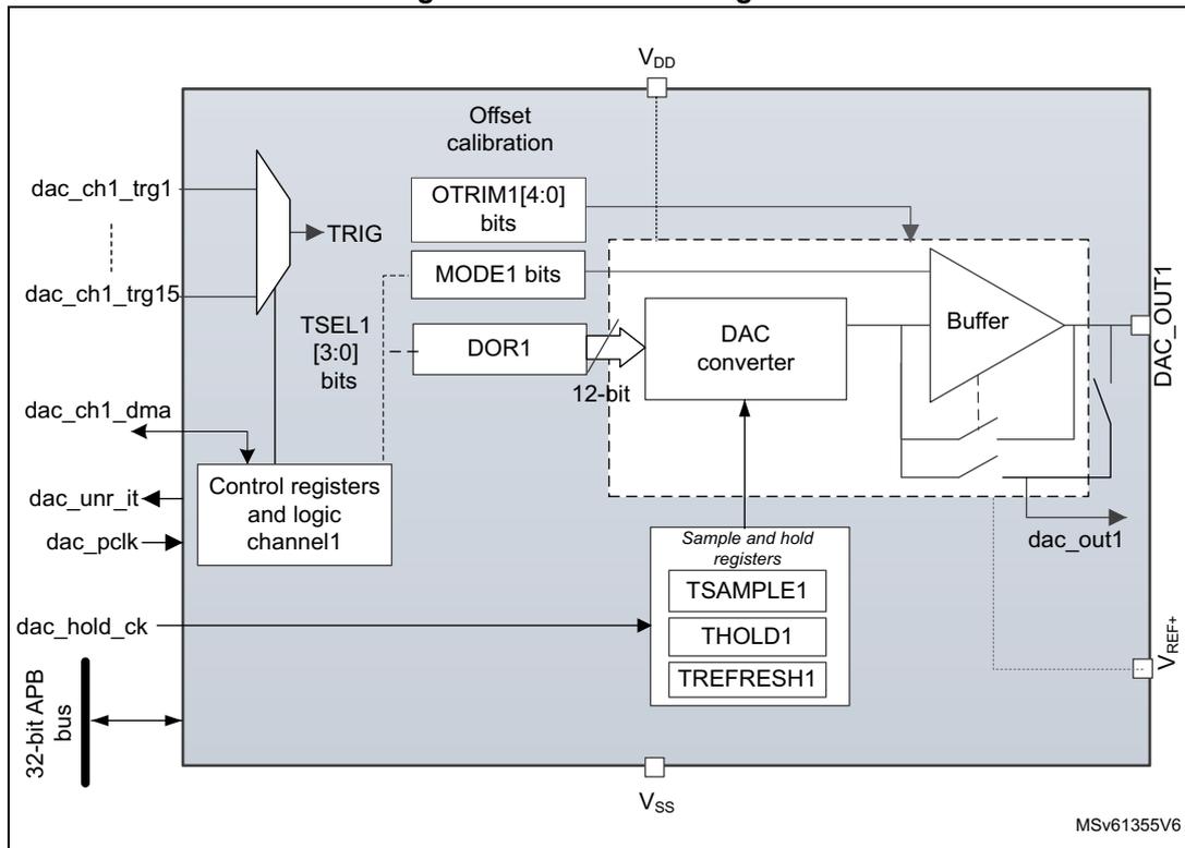 Figure 86. DAC block diagram. The diagram shows the internal architecture of the DAC. On the left, a 32-bit APB bus is connected to 'Control registers and logic channel1'. This block also receives inputs from 'dac_ch1_trg1' through 'dac_ch1_trg15', 'dac_ch1_dma', 'dac_unr_it', 'dac_pclk', and 'dac_hold_ck'. It outputs 'TRIG', 'TSEL1 [3:0] bits', and 'DOR1'. 'DOR1' is a 12-bit input to the 'DAC converter'. Above the converter are 'Offset calibration' blocks with 'OTRIM1[4:0] bits' and 'MODE1 bits'. The 'DAC converter' output goes to a 'Buffer' block, which outputs 'DAC_OUT1'. Below the converter are 'Sample and hold registers' with 'TSAMPLE1', 'THOLD1', and 'TREFRESH1'. The 'Buffer' block also connects to 'dac_out1' and 'VREF+'. Power pins 'VDD' and 'Vss' are shown at the top and bottom respectively. The diagram is labeled MSV61355V6.