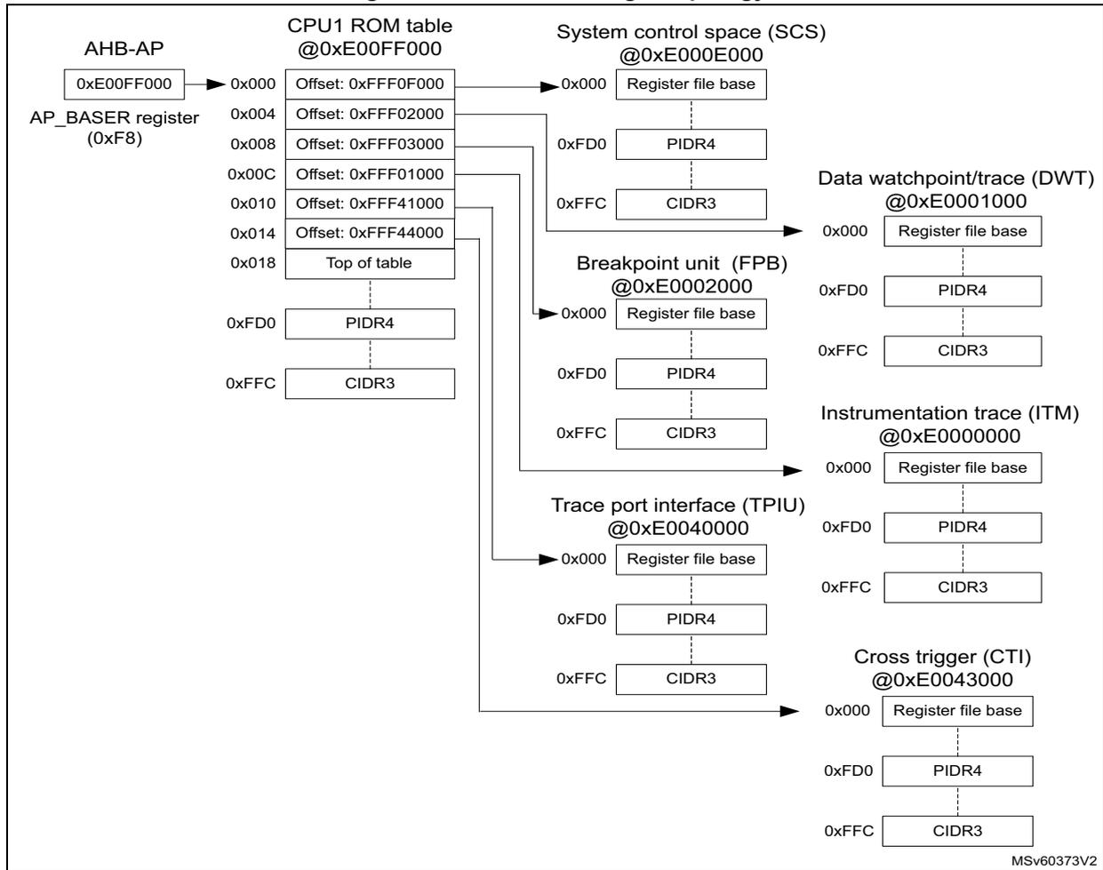 CPU1 CoreSight topology diagram showing the connection between AHB-AP, CPU1 ROM table, System control space (SCS), Data watchpoint/trace (DWT), Breakpoint unit (FPB), Trace port interface (TPIU), Instrumentation trace (ITM), and Cross trigger (CTI).