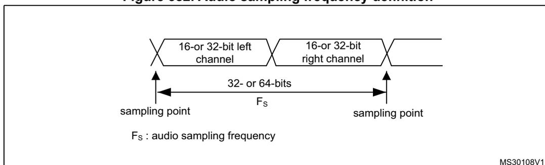 Figure 382: Audio sampling frequency definition diagram. It shows two consecutive audio channels: a '16- or 32-bit left channel' followed by a '16- or 32-bit right channel'. A double-headed arrow labeled '32- or 64-bits' spans the duration of one full channel pair. Below this arrow, 'F_s' is indicated. Vertical lines with arrows at the start and end of the channel pair are labeled 'sampling point'. A note at the bottom states 'F_s : audio sampling frequency'. The diagram is labeled 'MS30108V1' in the bottom right corner.