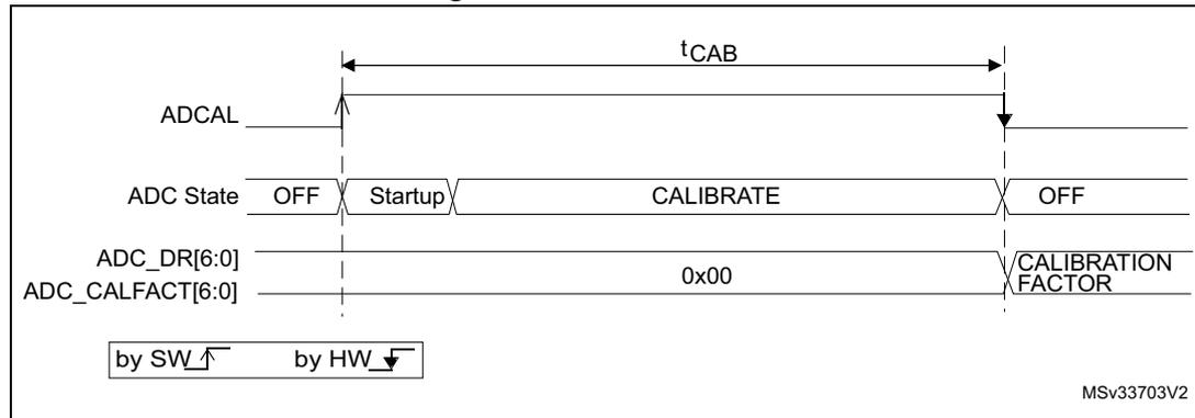 Timing diagram for ADC calibration showing ADCAL, ADC State, and ADC_DR[6:0] signals over time. The diagram shows the sequence: OFF -> Startup -> CALIBRATE -> OFF. The CALIBRATE state corresponds to tCAB. ADC_DR[6:0] is 0x00 during calibration and becomes the CALIBRATION FACTOR after. Triggers are labeled 'by SW' and 'by HW'.
