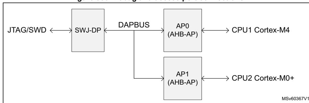 Diagram showing the connections between JTAG/SWD, SWJ-DP, DAPBUS, AP0 (AHB-AP), CPU1 Cortex-M4, AP1 (AHB-AP), and CPU2 Cortex-M0+.