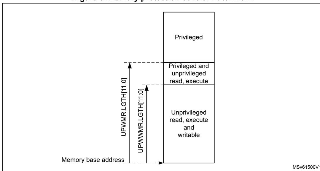 Diagram illustrating memory protection control water marks. A vertical axis on the left shows 'Memory base address' at the bottom. Two upward-pointing arrows represent length settings: the outer arrow is labeled UPWMR.LGTH[11:0] and the inner arrow is labeled UPWWMR.LGTH[11:0]. To the right, three horizontal bands represent privilege levels: the top band is 'Privileged', the middle band is 'Privileged and unprivileged read, execute', and the bottom band is 'Unprivileged read, execute and writable'. The diagram shows how the length settings define the memory area for these privilege levels. MSv61500V1 is noted in the bottom right corner.