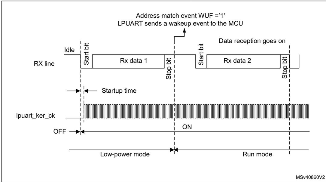 Timing diagram for Figure 345 showing a successful wake-up event. The RX line shows an Idle state followed by a Start bit, Rx data 1, and a Stop bit. An arrow points to the Stop bit with the text 'Address match event WUF = '1' LPUART sends a wakeup event to the MCU'. The lpuart_ker_ck signal is OFF during the Idle state and turns ON at the Start bit of the second frame (Start bit, Rx data 2, Stop bit). The diagram is divided into 'Low-power mode' and 'Run mode' at the bottom. A 'Startup time' is indicated between the Idle state and the first Start bit. The text 'Data reception goes on' is present above the second frame. MSV40860V2 is noted in the bottom right corner.