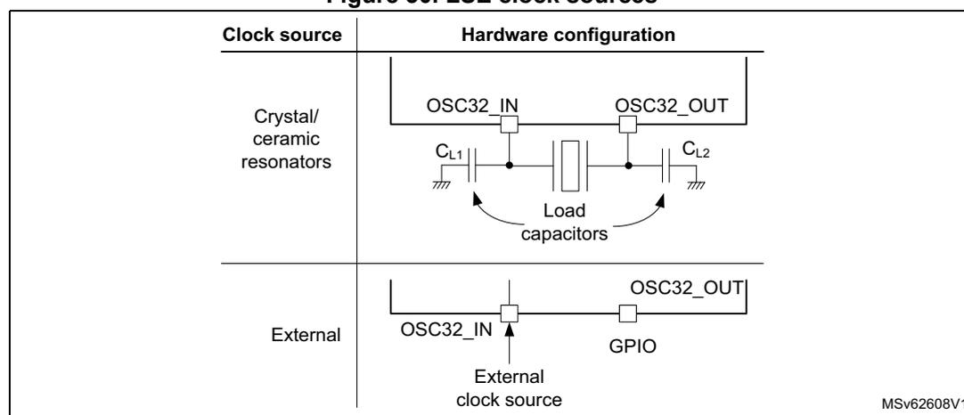 Circuit diagram for Crystal/ceramic resonators. It shows a microcontroller block with OSC32_IN and OSC32_OUT pins. A crystal/resonator is connected between these pins. Two load capacitors, CL1 and CL2, are connected from the OSC32_IN and OSC32_OUT pins respectively to ground. A curved arrow labeled 'Load capacitors' points to both CL1 and CL2. Circuit diagram for External clock source. It shows a microcontroller block with OSC32_IN and OSC32_OUT pins. An external clock source is connected to the OSC32_IN pin. The OSC32_OUT pin is connected to a GPIO pin.