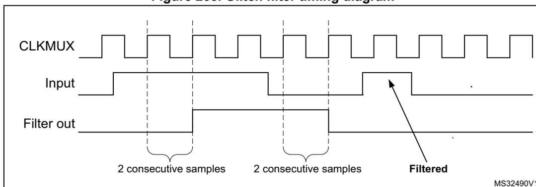 Figure 263. Glitch filter timing diagram. The diagram shows three waveforms: CLKMUX (a periodic square wave), Input (a signal with a pulse), and Filter out (the filtered signal). Vertical dashed lines mark clock edges. Brackets below the Input signal indicate '2 consecutive samples' where the input is high. The Filter out signal is high only when there are two consecutive high samples. An arrow points to a glitch on the Input signal that is filtered out. The diagram is labeled MS32490V1.