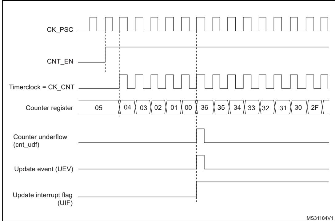 Timing diagram for internal clock divided by 1. It shows the relationship between CK_PSC, CNT_EN, Timerclock (CK_CNT), Counter register values, Counter underflow, Update event (UEV), and Update interrupt flag (UIF).