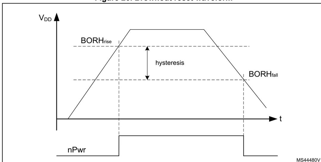 Figure 20. Brownout reset waveform. The graph shows the supply voltage VDD over time (t). The voltage rises to a peak and then falls. The rising threshold is labeled BORHrise and the falling threshold is labeled BORHfall. The hysteresis between these two thresholds is indicated. The nPwr signal is shown as a horizontal line that goes low when VDD falls below BORHfall and returns high when VDD rises above BORHrise. The diagram is labeled MS44480V1.