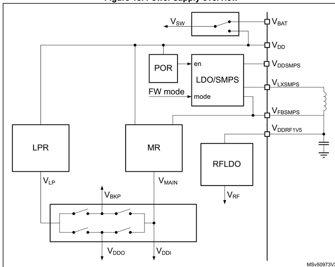 Figure 18. Power supply overview diagram showing the internal power management architecture. A battery (V_BAT) is connected to a switch (V_SW) and a Power-On Reset (POR) block. The POR block is connected to an LDO/SMPS block, which is also controlled by 'FW mode'. The LDO/SMPS block provides several output voltages: V_DD, V_DD_SMPS, V_LX_SMPS, V_FB_SMPS, and V_DDRF1V5. The V_DD line is connected to an MR (Main Regulator) block, which provides V_MAIN. The V_MAIN line is connected to a switch block that provides V_BKP, V_DDO, and V_DDI. The V_DDO and V_DDI lines are connected to an LPR (Low Power Regulator) block, which provides V_LP. The V_LP line is connected to an RFLDO (Radio Frequency Low Dropout Regulator) block, which provides V_RF. The diagram also shows various internal connections and a capacitor on the V_DDRF1V5 line. The identifier MSv50973V2 is in the bottom right corner.