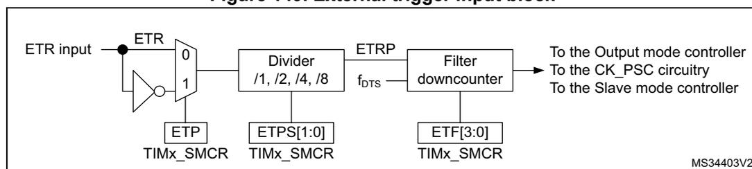 Figure 149: External trigger input block diagram. The ETR input is connected to a multiplexer (0/1) controlled by the ETP bit in TIMx_SMCR. The output of the multiplexer is connected to a divider (/1, /2, /4, /8) controlled by the ETPS[1:0] bitfield in TIMx_SMCR. The output of the divider is ETRP. ETRP is connected to a filter downcounter controlled by the ETF[3:0] bitfield in TIMx_SMCR. The output of the filter downcounter is connected to the Output mode controller, the CK_PSC circuitry, and the Slave mode controller. The diagram is labeled MS34403V2.