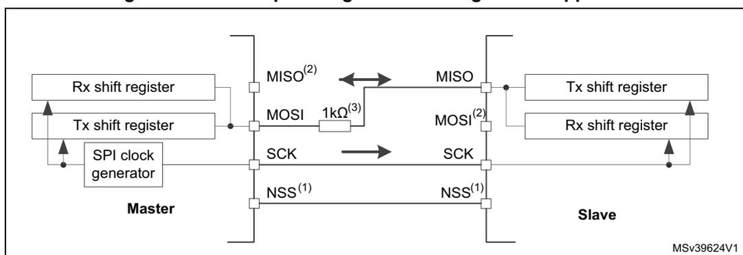 Figure 349: Half-duplex single master/ single slave application diagram. The diagram shows a Master and a Slave connected via SPI pins: MISO, MOSI, SCK, and NSS. The Master contains an Rx shift register, a Tx shift register, and an SPI clock generator. The Slave contains a Tx shift register and an Rx shift register. The Master's MISO pin is connected to the Slave's MOSI pin, and the Master's MOSI pin is connected to the Slave's MISO pin. A 1kΩ resistor is shown between the Master's MISO and MOSI pins. The Master's SCK pin is connected to the Slave's SCK pin, and the Master's NSS pin is connected to the Slave's NSS pin. The diagram is labeled MSV39624V1.