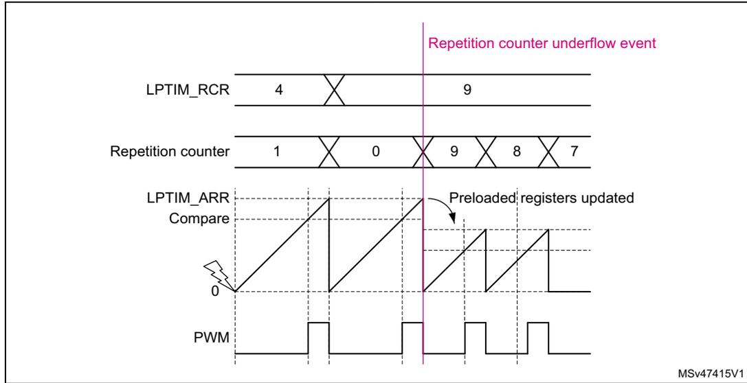 Timing diagram showing continuous counting mode with PRELOAD = 1. The diagram illustrates the relationship between the LPTIM_RCR register, the Repetition counter, the LPTIM_ARR Compare signal, and the PWM output. A vertical pink line marks the 'Repetition counter underflow event'. At this event, the LPTIM_RCR register is updated from 4 to 9, and the Repetition counter is reloaded with the value 9. The LPTIM_ARR Compare signal is a sawtooth wave that resets to 0 at each underflow event. The PWM output is a square wave that toggles when the Repetition counter reaches the Compare value. The text 'Preloaded registers updated' points to the underflow event.