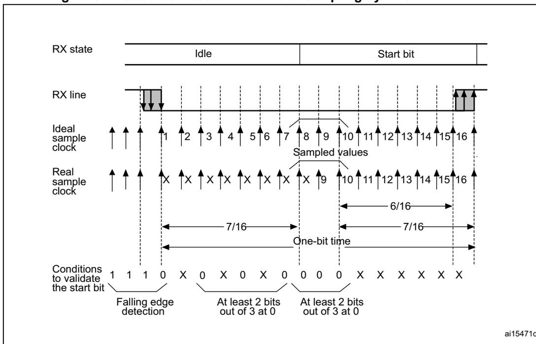 Timing diagram for start bit detection with oversampling. It shows the RX state (Idle to Start bit), RX line signal, Ideal sample clock, and Real sample clock. The diagram illustrates the sampling of bits 1 through 16, with specific conditions for validating the start bit (bit 0).
