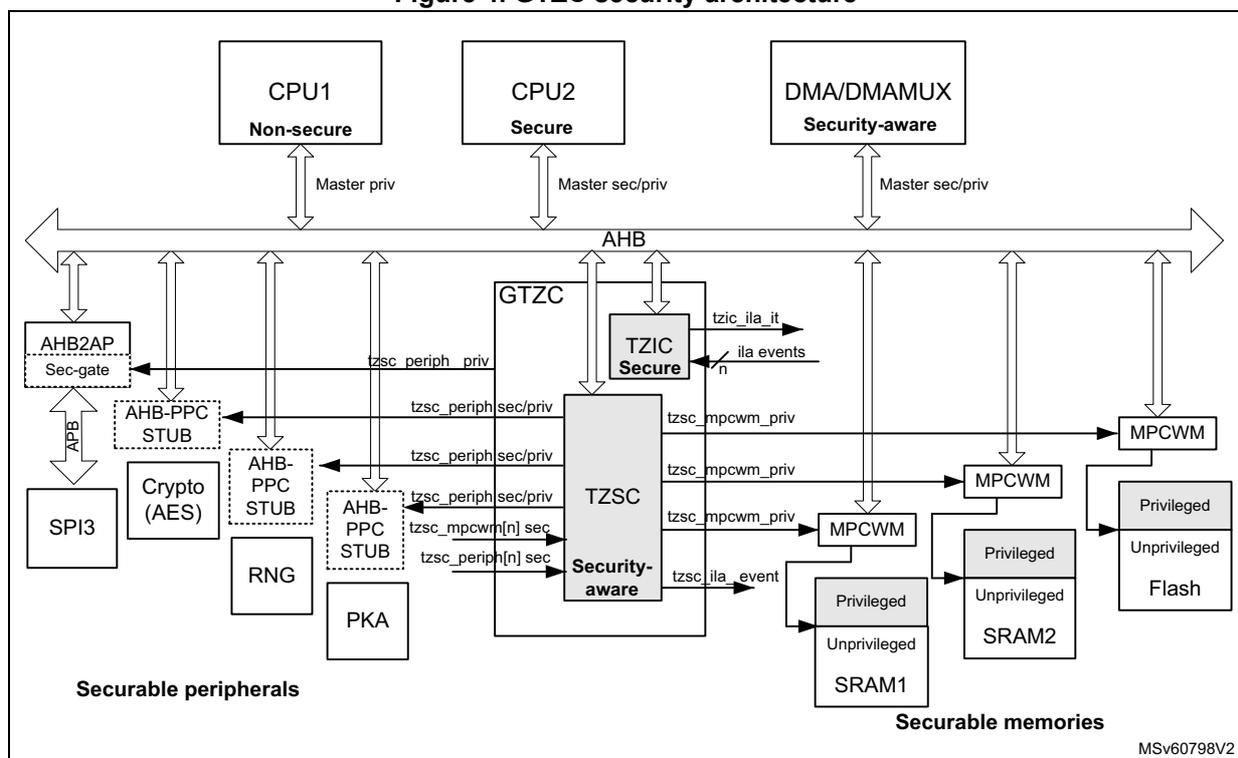 Figure 4. GTZC security architecture diagram showing the system components and their security levels. At the top, CPU1 (Non-secure), CPU2 (Secure), and DMA/DMAMUX (Security-aware) are connected to an AHB bus. Below the bus, various components are shown: SPI3, Crypto (AES), RNG, PKA, AHB2AP Sec-gate, AHB-PPC STUB, GTZC (containing TZSC and TZIC), MPCWM, SRAM1, SRAM2, and Flash. The diagram uses labels like 'Master priv', 'Master sec/priv', and 'Security-aware' to indicate the privilege and security levels of the components. Arrows show the flow of signals and data between the components and the bus. The bottom of the diagram is divided into 'Securable peripherals' and 'Securable memories'.