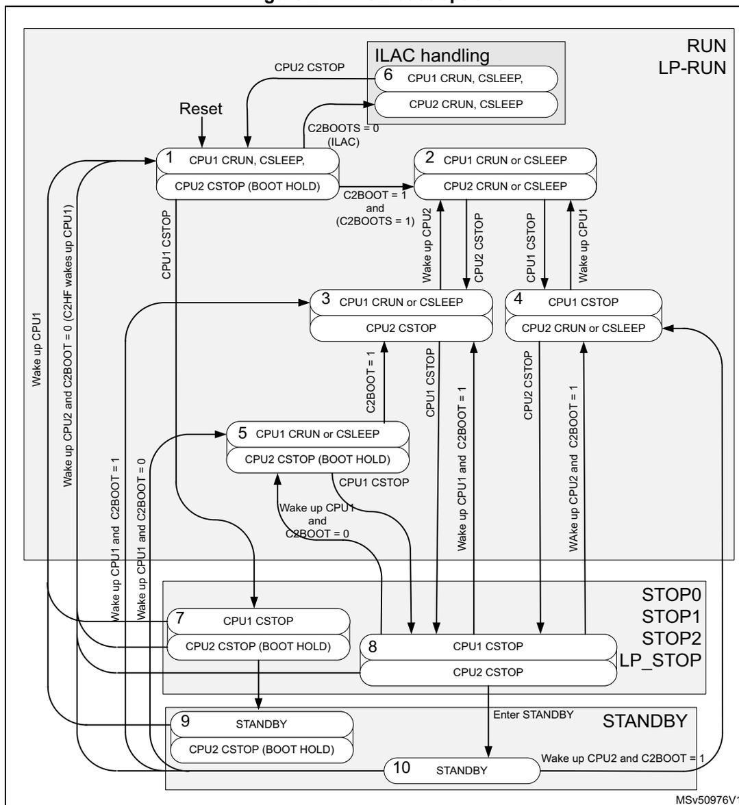 Figure 24. CPU2 boot options. A state transition diagram showing CPU2 boot options based on CPU1 state and C2BOOT bit settings. The diagram is divided into RUN/LP-RUN, STOP0/STOP1/STOP2/LP_STOP, and STANDBY modes. It shows transitions between CPU1 CRUN/CSLEEP, CPU2 CSTOP (BOOT HOLD), CPU2 CRUN/CSLEEP, CPU1 CSTOP, and STANDBY states, triggered by Reset, CPU1 CSTOP, CPU2 CSTOP, and wake-up events.