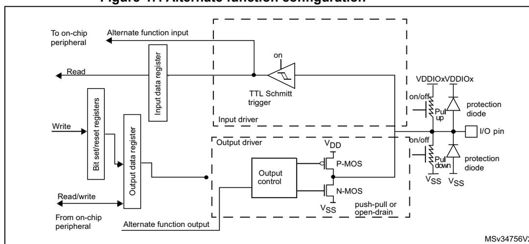Figure 47: Alternate function configuration diagram showing the internal circuitry of an I/O port bit in alternate function mode. It includes an input data register, bit set/reset registers, an output data register, an input driver with a TTL Schmitt trigger, an output driver with P-MOS and N-MOS transistors, and an I/O pin with protection diodes and pull-up/pull-down resistors. The output driver is driven by an 'Alternate function output' from an on-chip peripheral.