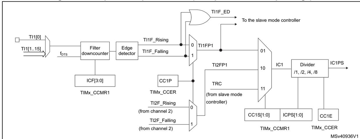 Figure 250: Capture/compare channel (example: channel 1 input stage) block diagram. It shows the input stage for channel 1, starting with TI1[0] and TI1[1..15] inputs. These pass through a filter downcounter (controlled by ICF[3:0] from TIMx_CCMR1) and an edge detector (producing TI1F_Rising and TI1F_Falling signals). These signals are multiplexed with TI2F_Rising and TI2F_Falling signals from channel 2 (controlled by CC1P and TIMx_CCER). The selected signal goes through a second multiplexer (controlled by TI1FP1, TI2FP1, and TRC from the slave mode controller) to produce TI1F_ED, which is sent to the slave mode controller. The signal also passes through an IC1 block, which includes a divider (/1, /2, /4, /8) controlled by ICPS[1:0] from TIMx_CCMR1, to produce IC1PS. Other control signals include CC1E and TIMx_CCER.