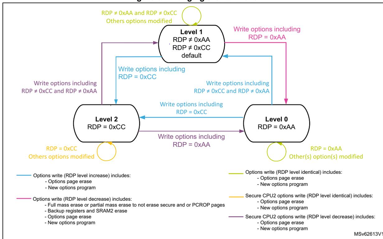 Diagram showing the transitions between RDP levels (Level 0, Level 1, Level 2) and the conditions for writing options to change levels. Level 0 is RDP = 0xAA, Level 1 is default (RDP != 0xAA, RDP != 0xCC), and Level 2 is RDP = 0xCC. Transitions are shown with arrows and color-coded write conditions.