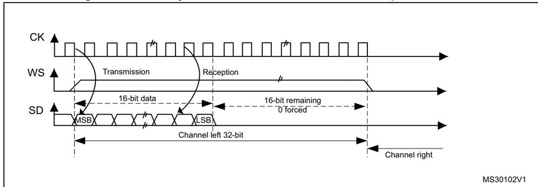 Timing diagram for MSB justified 16-bit extended to 32-bit packet frame. It shows three signals: CK (clock), WS (word select), and SD (serial data). CK is a periodic square wave. WS is a square wave that is high during transmission and low during reception. SD shows a 32-bit packet frame. The first 16 bits are '16-bit data' (MSB to LSB), and the next 16 bits are '16-bit remaining 0 forced'. The first 32 bits are labeled 'Channel left 32-bit', and the next 32 bits are labeled 'Channel right'. The diagram is labeled MS30102V1.