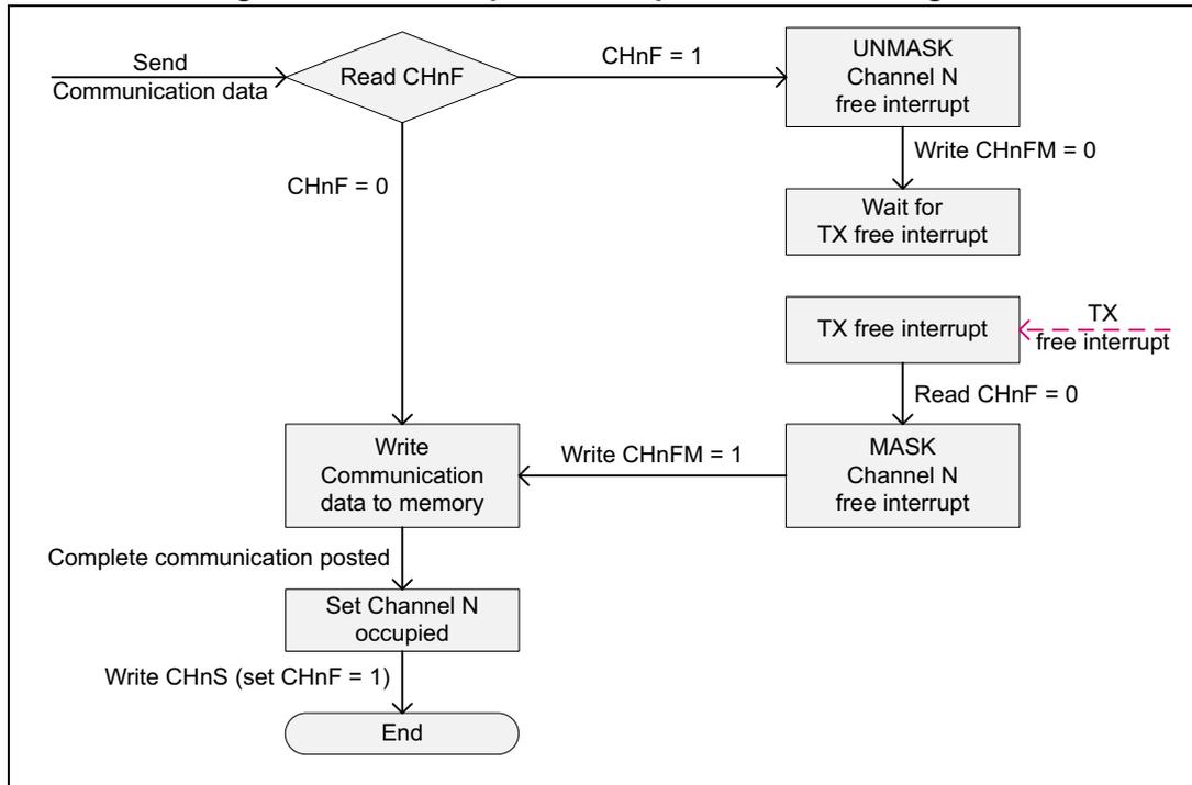 IPCC Simplex - Send procedure state diagram