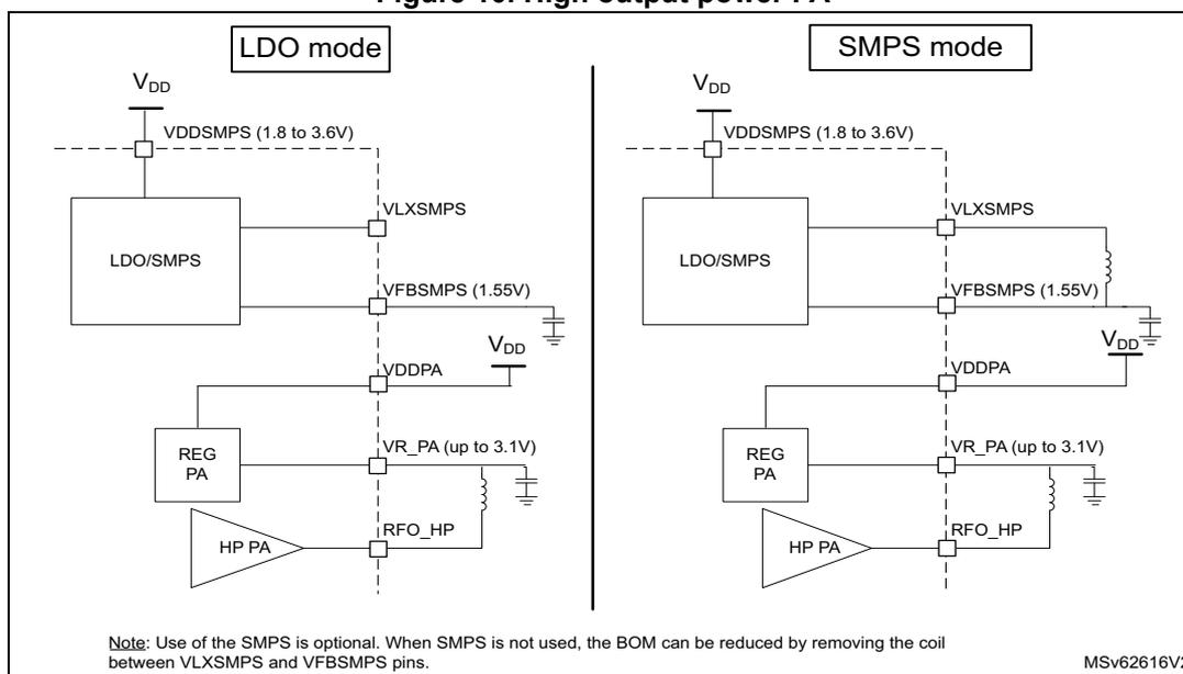Figure 10: High output power PA. This diagram illustrates two power supply configurations for the High Power Amplifier (HP PA) in LDO mode and SMPS mode. Both modes share a common VDD supply (1.8 to 3.6V) connected to the VDDSMPS pin of an LDO/SMPS regulator. In LDO mode, the REG PA is connected to the VFB SMPS (1.55V) output. In SMPS mode, the REG PA is connected to the VLX SMPS output. The HP PA is connected to the REG PA output (VR_PA, up to 3.1V) and its RF output is connected to the RFO_HP pin. A note indicates that the use of the SMPS is optional, and the BOM can be reduced by removing the coil between VLX SMPS and VFB SMPS pins if not used.
