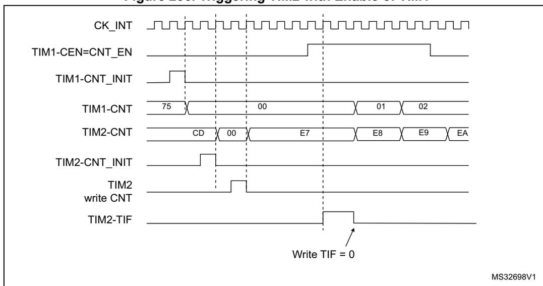 Timing diagram for Figure 236 showing the relationship between TIM1 and TIM2 signals. CK_INT is a continuous clock signal. TIM1-CEN=CNT_EN is a pulse that goes high at the first rising edge of CK_INT and returns low at the third rising edge. TIM1-CNT_INIT is a pulse that goes high at the first rising edge of CK_INT and returns low at the second rising edge. TIM1-CNT counts from 75 to 00, then 01 to 02. TIM2-CNT counts from CD to 00, then E7 to EA, triggered by the TIM1-CNT overflow. TIM2-CNT_INIT is a pulse that goes high at the second rising edge of CK_INT and returns low at the third rising edge. TIM2 write CNT is a pulse that goes high at the third rising edge of CK_INT and returns low at the fourth rising edge. TIM2-TIF is a pulse that goes high when TIM2-CNT reaches EA and returns low when it reaches 00. An arrow points to the falling edge of TIM2-TIF with the text 'Write TIF = 0'. The diagram is labeled MS32698V1.