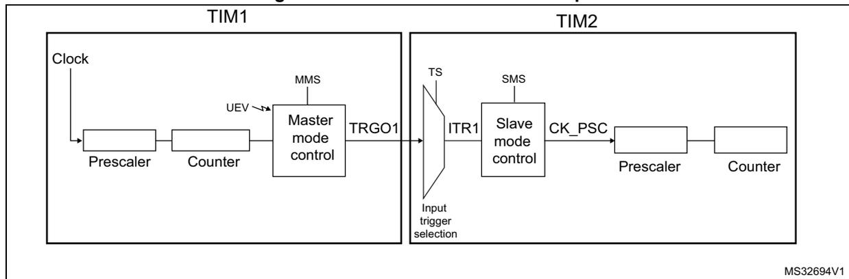 Figure 231: Master/Slave timer example diagram showing TIM1 as a master timer and TIM2 as a slave timer. TIM1's TRGO1 output is connected to TIM2's ITR1 input.