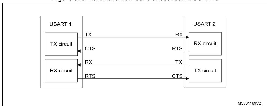 Block diagram for Figure 328: Hardware flow control between 2 USARTs. It shows two USARTs, USART 1 and USART 2, connected via their TX and RX circuits. USART 1's TX circuit is connected to USART 2's RX circuit. USART 1's RX circuit is connected to USART 2's TX circuit. Flow control lines are connected: USART 1's CTS output is connected to USART 2's RTS input, and USART 1's RTS output is connected to USART 2's CTS input.
