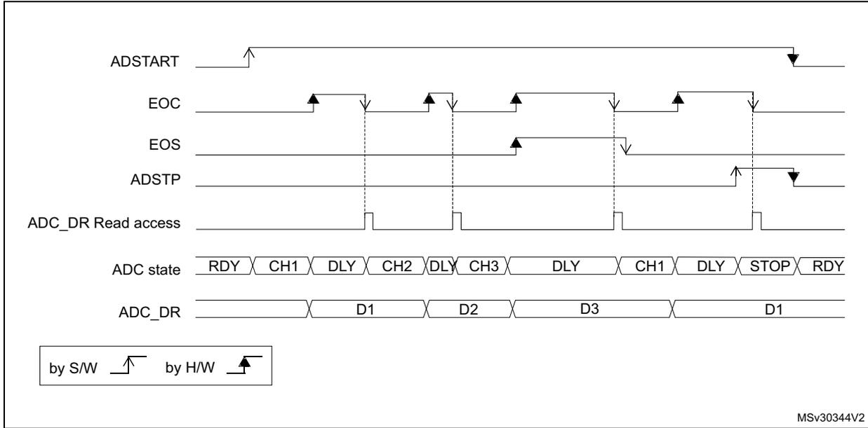 Timing diagram for Figure 73 showing ADSTART, EOC, EOS, ADSTP, ADC_DR Read access, ADC state, and ADC_DR signals over time. The diagram illustrates the sequence of events for a continuous conversion mode with a software trigger. ADSTART is triggered by software (S/W). EOC pulses occur after each conversion. EOS goes high after the third conversion (CH3) and returns low when ADSTP is triggered by hardware (H/W). The ADC state sequence is RDY -> CH1 -> DLY -> CH2 -> DLY -> CH3 -> DLY -> CH1 -> DLY -> STOP -> RDY. Data values D1, D2, D3, and D1 are shown in the ADC_DR register. A legend indicates that rising edges are 'by S/W' and falling edges are 'by H/W'.