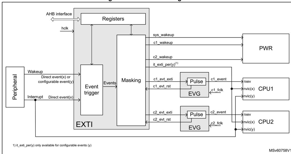 Figure 54. EXTI block diagram. The diagram shows the internal structure of the EXTI block. It includes an AHB interface and hclk input to a Registers block. The Registers block is connected to an Event trigger block and a Masking block. The Event trigger block receives Wakeup, Direct event(x) or configurable event(y), and Interrupt signals from a Peripheral. The Masking block receives Events from the Event trigger and outputs sys_wakeup, c1_wakeup, c2_wakeup, and it_exti_per(y) to a PWR block. The Masking block also outputs c1_evt_exti, c1_evt_rst, c2_evt_exti, and c2_evt_rst to two CPU blocks (CPU1 and CPU2). Each CPU block contains a Pulse and EVG block. The Pulse block receives c1_evt_exti or c2_evt_exti and c1_evt_rst or c2_evt_rst, and outputs c1_event or c2_event to the CPU. The EVG block receives c1_fclk or c2_fclk and c1_event or c2_event, and outputs rxev, nvic(x), and nvic(y) to the CPU. A note at the bottom left indicates that it_exti_per(y) is only available for configurable events (y). The diagram is labeled MSv60758V1.