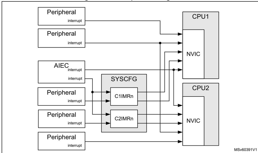 Interrupt block diagram showing connections between Peripherals, AIEC, SYSCFG (C1IMRn, C2IMRn), and CPUs (CPU1, CPU2) via NVIC blocks. The diagram shows various interrupt sources connected to the NVIC for two CPUs. Peripherals and AIEC are connected directly to the NVIC. Some peripherals are also connected to the SYSCFG block, which contains C1IMRn and C2IMRn registers that then connect to the NVIC for CPU1 and CPU2 respectively.