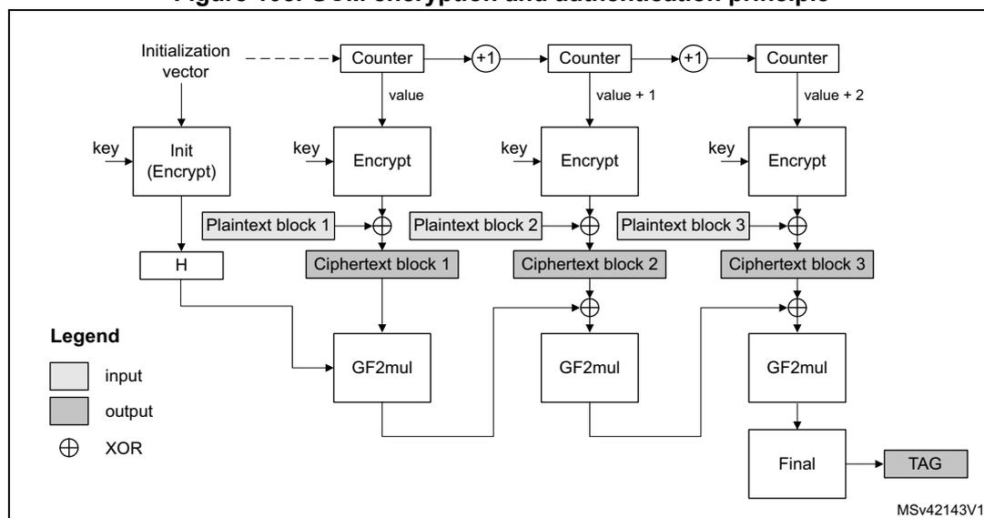 Diagram of GCM encryption and authentication principle showing the flow from Initialization vector and key through Init, Counter, Encrypt, XOR, and GF2mul blocks to produce ciphertext and a TAG.