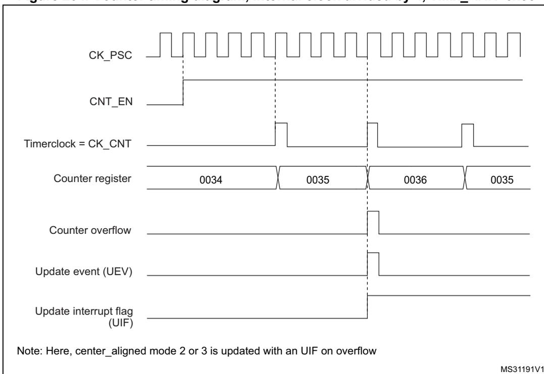 Timing diagram for Figure 204 showing counter behavior with internal clock divided by 4 and TIMx_ARR=0x36. The diagram includes signals for CK_PSC, CNT_EN, Timerclock (CK_CNT), Counter register values (0034 to 0036 and back to 0035), Counter overflow, Update event (UEV), and Update interrupt flag (UIF).