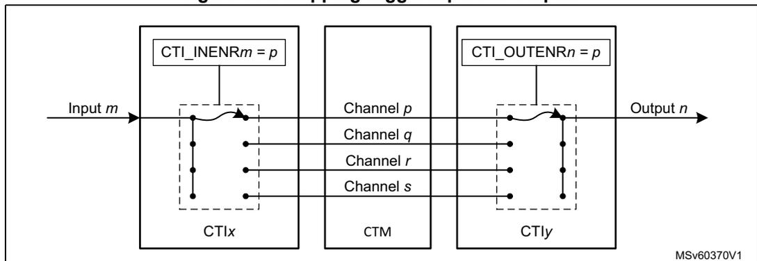 Diagram illustrating the mapping of trigger inputs to outputs through the CTM. It shows three main components: CTIx, CTM, and CTIy. CTIx contains an input 'm' connected to a switch labeled 'CTI_INENRm = p'. CTM contains four channels labeled 'Channel p', 'Channel q', 'Channel r', and 'Channel s'. CTIy contains an output 'n' connected to a switch labeled 'CTI_OUTENRn = p'. The diagram shows that input 'm' is connected to Channel 'p' in the CTM, and Channel 'p' is connected to output 'n' in CTIy. The switches are shown in the 'p' position. A small text 'MSV60370V1' is visible in the bottom right corner of the diagram area.