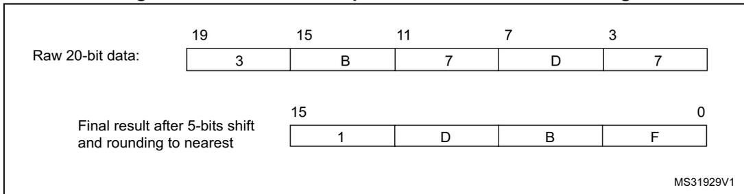 Numerical example showing a 20-bit raw data value being shifted and rounded to a 16-bit result. Raw data: 3 B 7 D 7. Final result: 1 D B F.