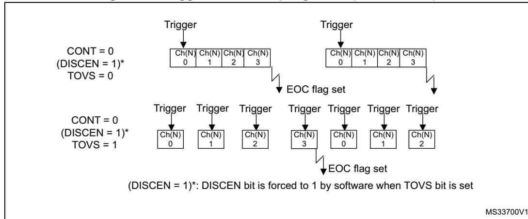Timing diagram showing triggered oversampling mode. Top part: CONT=0, (DISCEN=1)*, TOVS=0. A single trigger starts a sequence of 4 conversions (Ch(N) 0, 1, 2, 3). Bottom part: CONT=0, (DISCEN=1)*, TOVS=1. Multiple triggers start individual conversions (Ch(N) 0, 1, 2, 3, 0, 1, 2). EOC flags are set after each sequence. A note states: (DISCEN = 1)*: DISCEN bit is forced to 1 by software when TOVS bit is set. MS33700V1