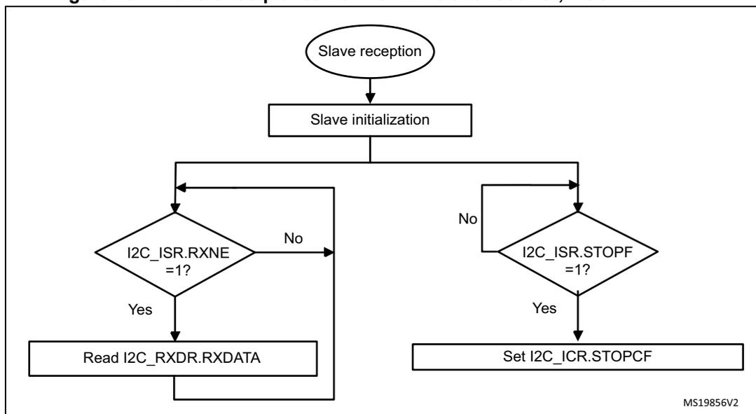 Flowchart for I2C slave receiver transfer sequence with NOSTRETCH = 1. The process starts with Slave reception, followed by Slave initialization. It then enters a loop checking I2C_ISR.RXNE = 1?. If yes, it reads I2C_RXDR.RXDATA and returns to the loop. If no, it checks I2C_ISR.STOPF = 1?. If yes, it sets I2C_ICR.STOPCF and returns to the loop. If no, it returns to the start of the loop.