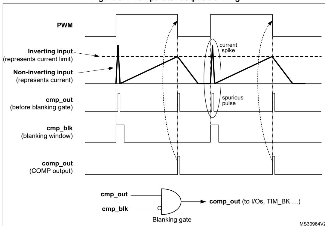 Timing diagram illustrating the comparator output blanking function. The diagram shows five waveforms: PWM, Inverting input (represents current limit), Non-inverting input (represents current), cmp_out (before blanking gate), and comp_out (COMP output). The PWM signal is a periodic square wave. The Inverting input is a sawtooth-like waveform representing the current limit. The Non-inverting input is a sawtooth-like waveform representing the current. The cmp_out signal shows a 'current spike' and a 'spurious pulse' that occur when the current exceeds the limit. The cmp_blk signal is a rectangular pulse representing the blanking window. The comp_out signal is the output of a blanking gate, which is the AND of cmp_out and the inverted cmp_blk signal. The diagram shows that the spurious pulse is suppressed by the blanking function. A logic diagram at the bottom shows the blanking gate with inputs cmp_out and cmp_blk (inverted) and output comp_out (to I/Os, TIM_BK ...).