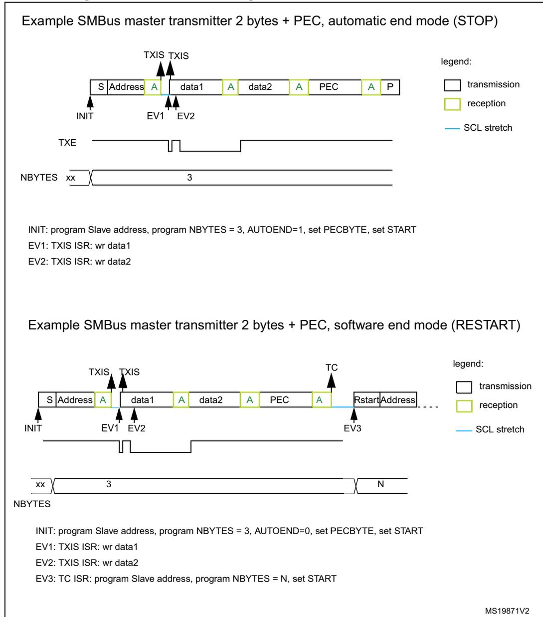 Timing diagram showing SMBus master transmitter with 2 data bytes and a PEC byte in automatic end mode. The sequence is: S, Address, A, data1, A, data2, A, PEC, A, P. TXIS events occur after Address and data1. NBYTES is set to 3. TXE goes high after PEC transmission. A legend shows white boxes for transmission, yellow for reception, and a blue line for SCL stretch. Timing diagram showing SMBus master transmitter with 2 data bytes and a PEC byte in software end mode. The sequence is: S, Address, A, data1, A, data2, A, PEC, A, TC event, Rstart, Address. TXIS events occur after Address and data1. TC event occurs after PEC. NBYTES is initially 3, then updated to N after TC. SCL is stretched low during the TC event.