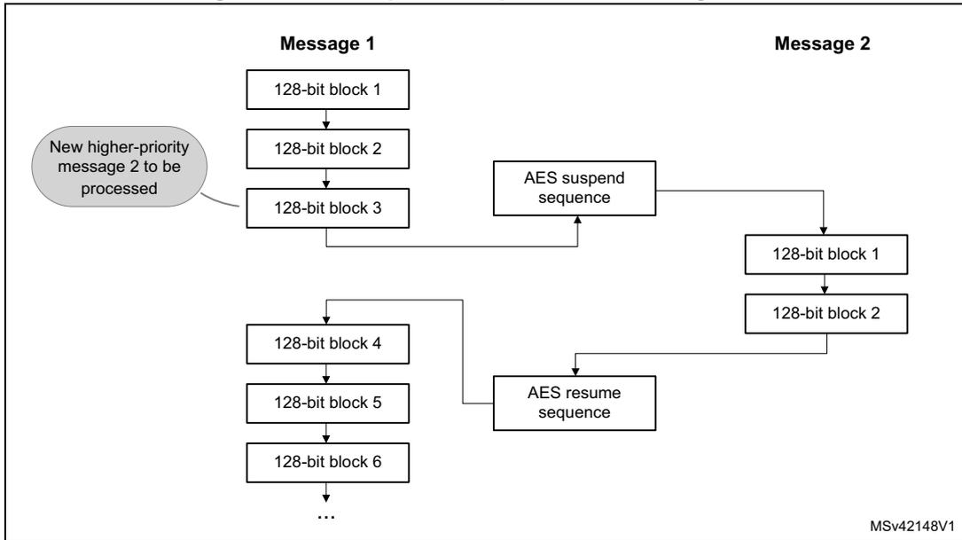 Diagram illustrating the suspend and resume of Message 1 to process Message 2. Message 1 consists of blocks 1-6. Message 2 consists of blocks 1-2. The diagram shows Message 1 being suspended after block 3, Message 2 being processed, and then Message 1 resuming with block 4.