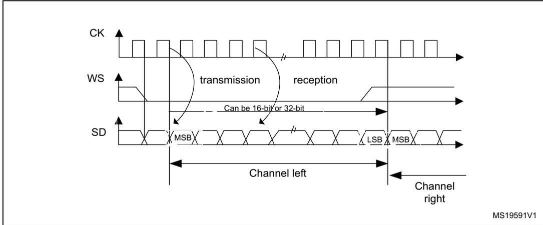 Timing diagram for I2S Philips protocol showing CK, WS, and SD signals. The diagram illustrates transmission and reception phases. The SD signal shows data bits with MSB and LSB labels. The WS signal is active low. The CK signal is a square wave. The diagram is labeled 'Can be 16-bit or 32-bit' and 'Channel left' and 'Channel right'. The reference code MS19591V1 is in the bottom right corner.