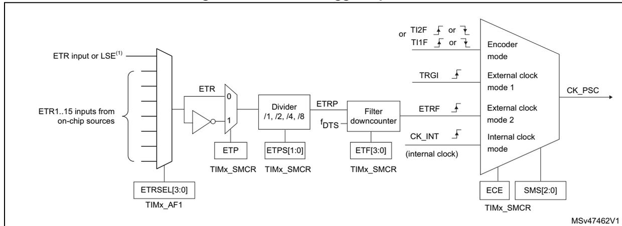 Figure 211. External trigger input block diagram showing the signal flow from ETR input or LSE to the encoder mode, external clock modes, and internal clock mode. The diagram includes a multiplexer for ETR source selection (ETR input or LSE, or ETR1..15 inputs from on-chip sources), controlled by ETRSEL[3:0] in TIMx_AF1. The selected signal passes through an ETP (External Trigger Pulse) block, controlled by TIMx_SMCR, to a divider (/1, /2, /4, /8), controlled by ETPS[1:0] in TIMx_SMCR. The output of the divider (ETRP) passes through a filter downcounter (controlled by ETF[3:0] in TIMx_SMCR) to produce f_DTS. This signal is then used by an encoder mode (controlled by TI2F, TI1F, TRGI) or an external clock mode (controlled by ETRF, CK_INT). The final output is CK_PSC, controlled by ECE and SMS[2:0] in TIMx_SMCR.