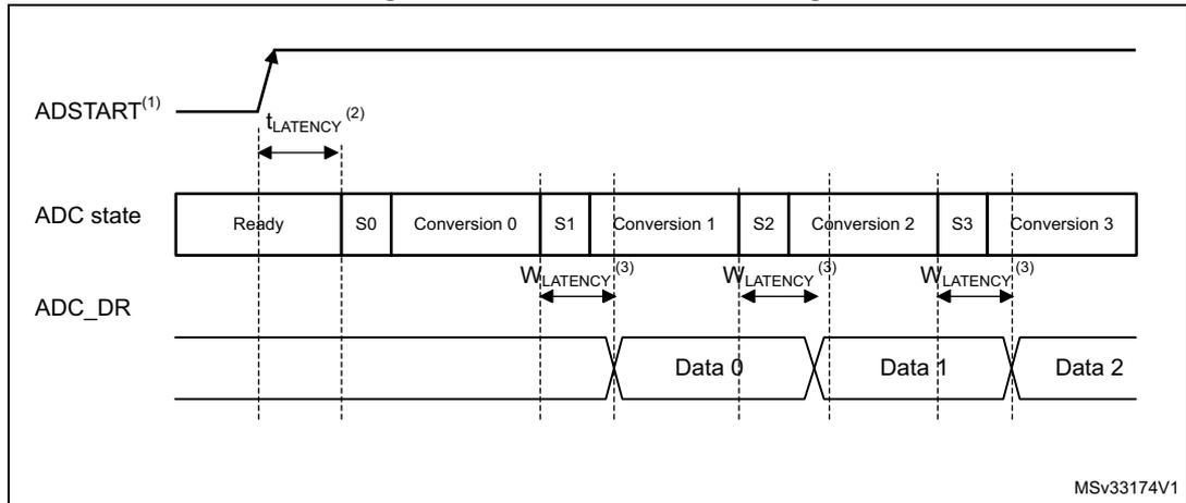 Timing diagram for Figure 65 showing ADSTART, ADC state, and ADC_DR signals. It illustrates the sequence of Ready, S0, Conversion 0, S1, Conversion 1, S2, Conversion 2, S3, and Conversion 3 states, with associated latency and write latency markers.