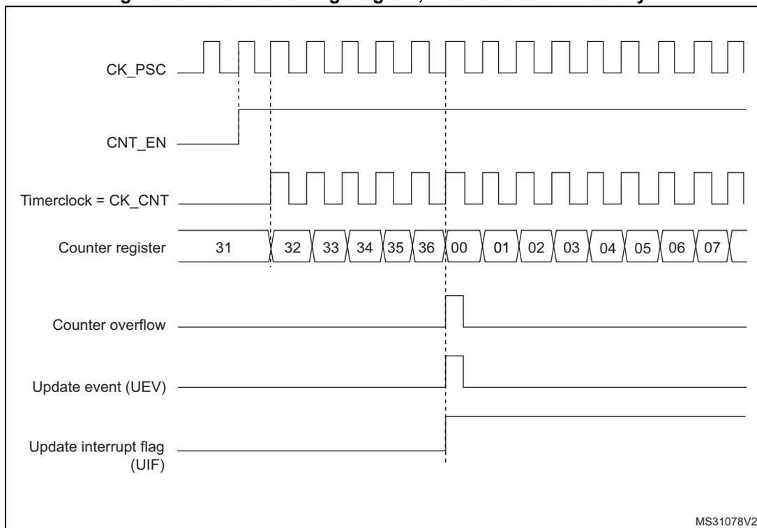 Timing diagram for internal clock divided by 1