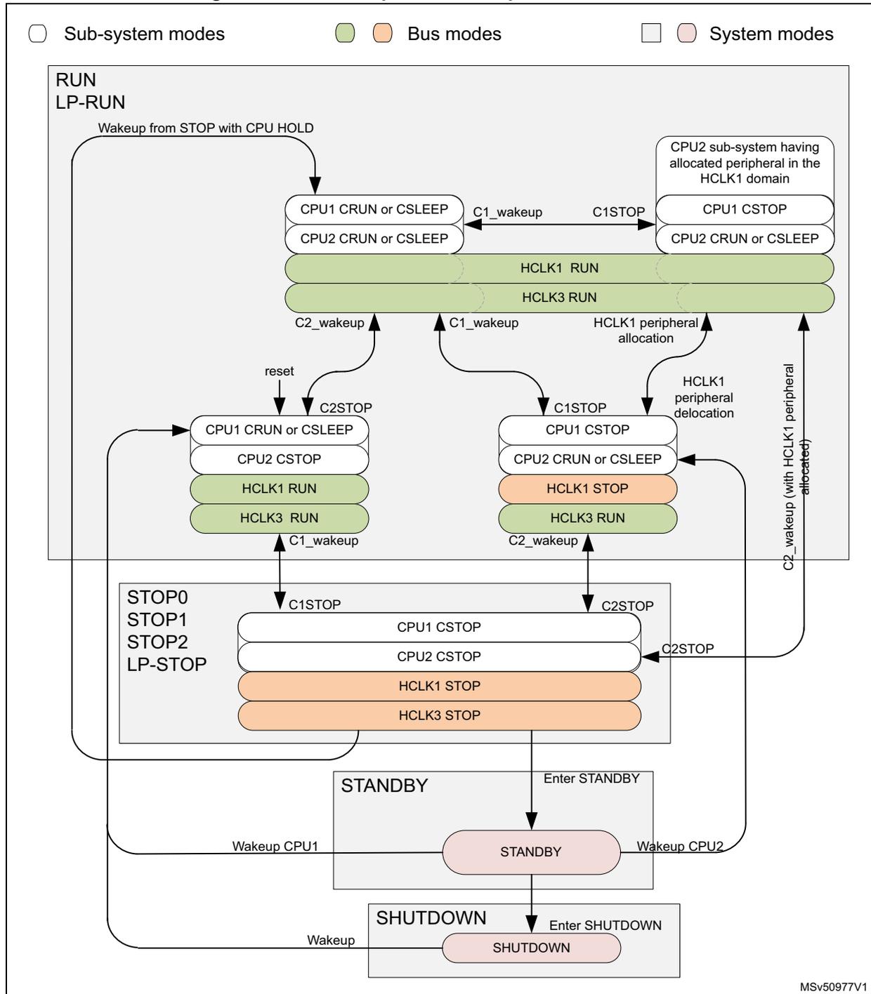 State transition diagram for CPU low-power modes showing RUN, LP-RUN, STOP, STANDBY, and SHUTDOWN states with transitions between CPU1, CPU2, HCLK1, and HCLK3 modes.