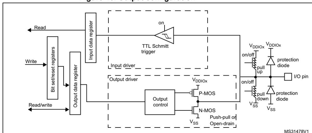 Figure 46: Output configuration diagram showing the internal circuitry of an I/O port bit in output mode. It includes an input data register, bit set/reset registers, an output data register, an input driver with a TTL Schmitt trigger, an output driver with P-MOS and N-MOS transistors, and an I/O pin with protection diodes and pull-up/pull-down resistors.